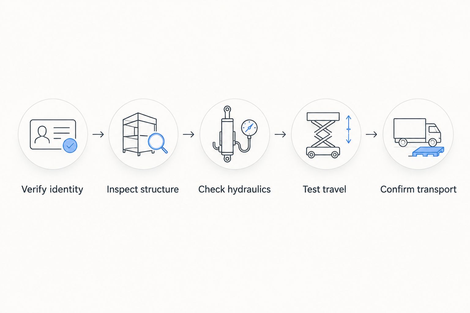 Five inspection steps covering identity, structure, hydraulics, travel, and transport