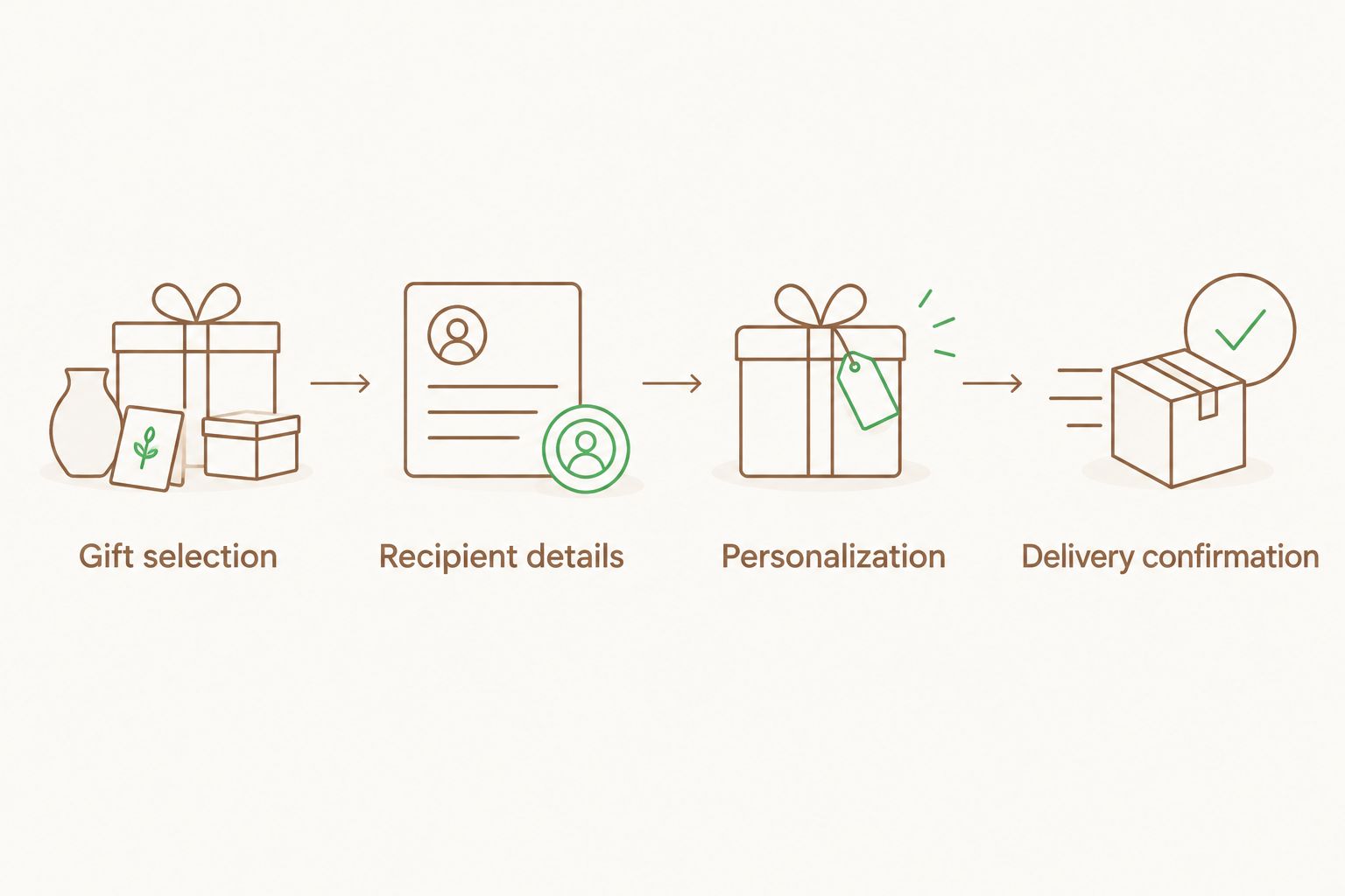 Four steps from choosing employee gifts to confirming individual delivery