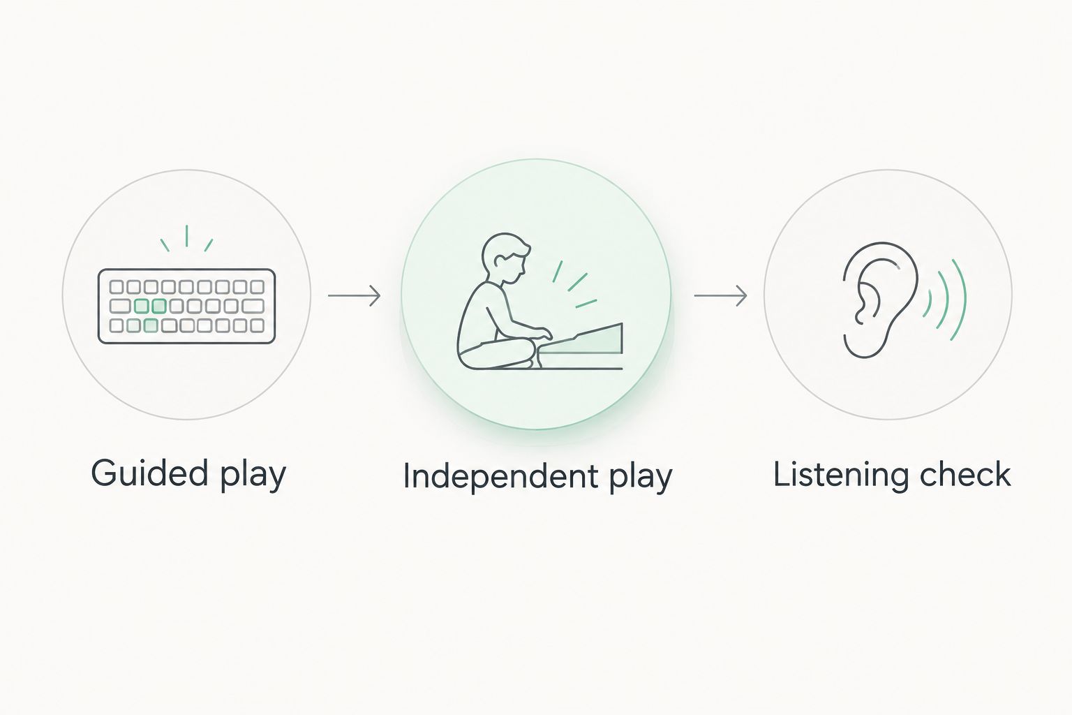 Three practice checks covering guided play, independent play and listening.
