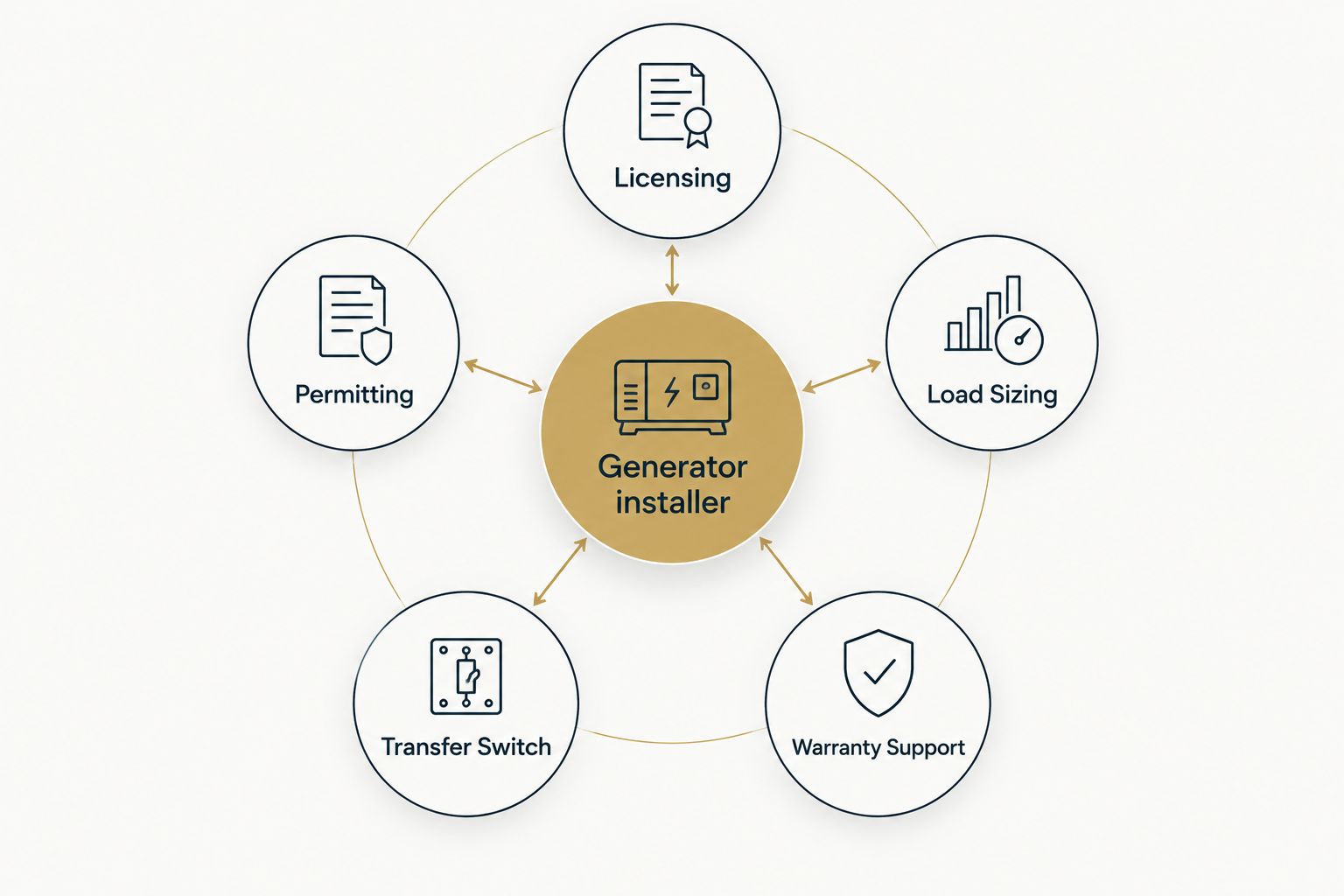 Hub and spoke diagram showing five criteria for choosing a generator installer