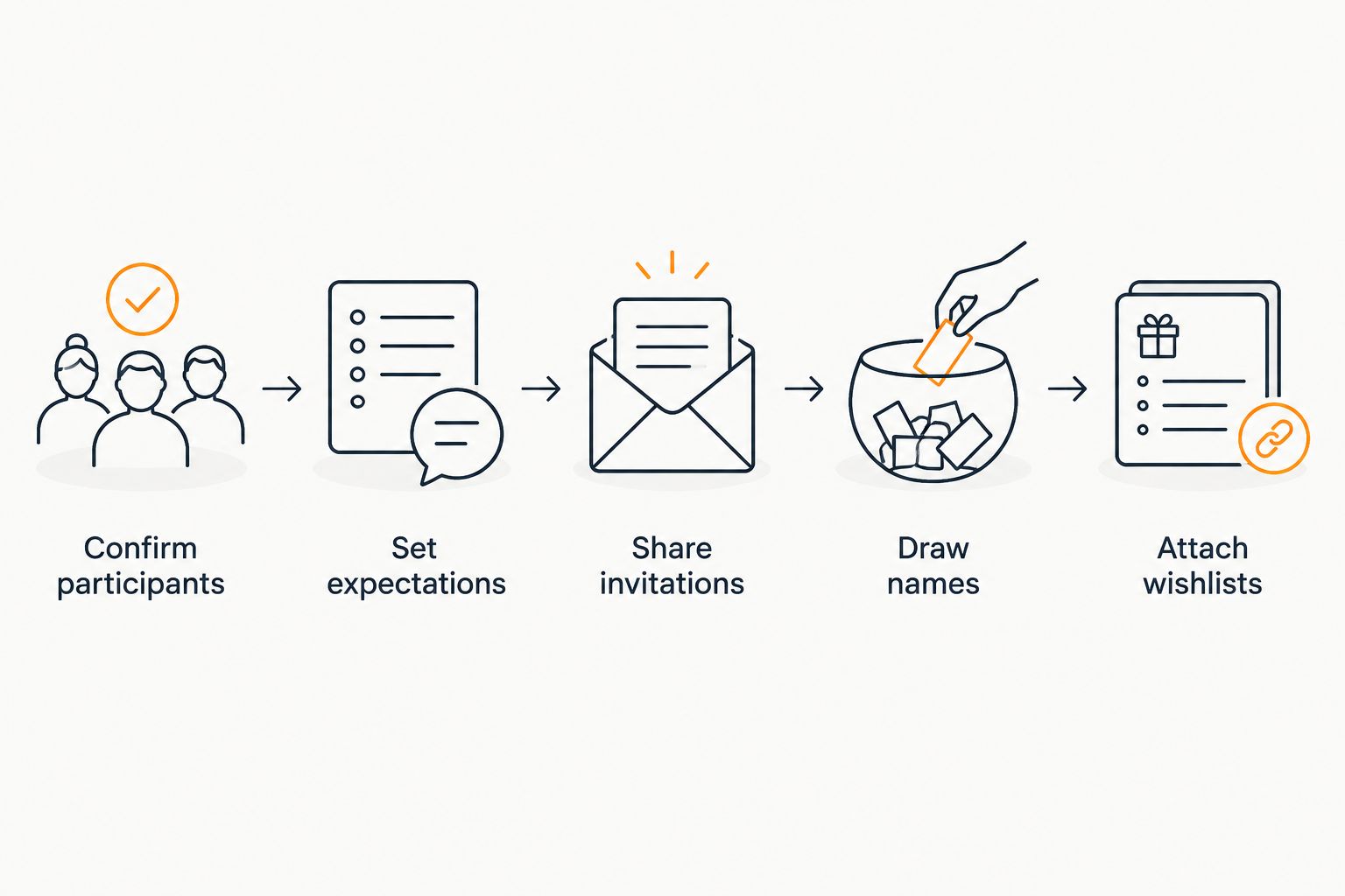 Five steps for organizing an online Secret Santa, from confirming participants to attaching wishlists.