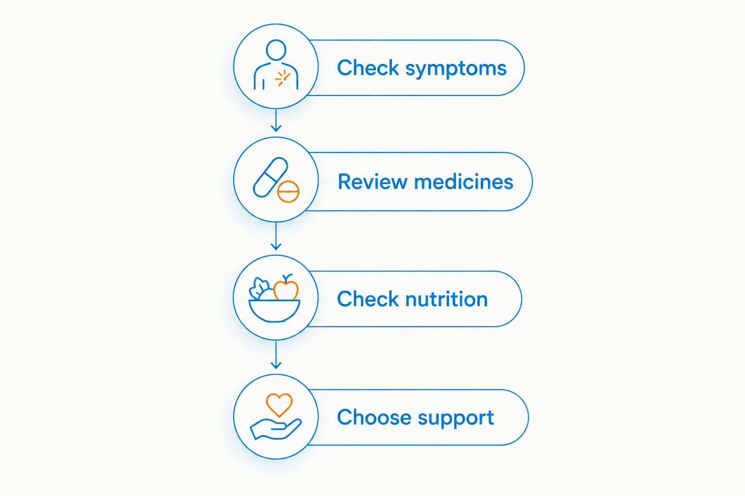 Four steps: check symptoms, review medicines, check nutrition, and choose support.