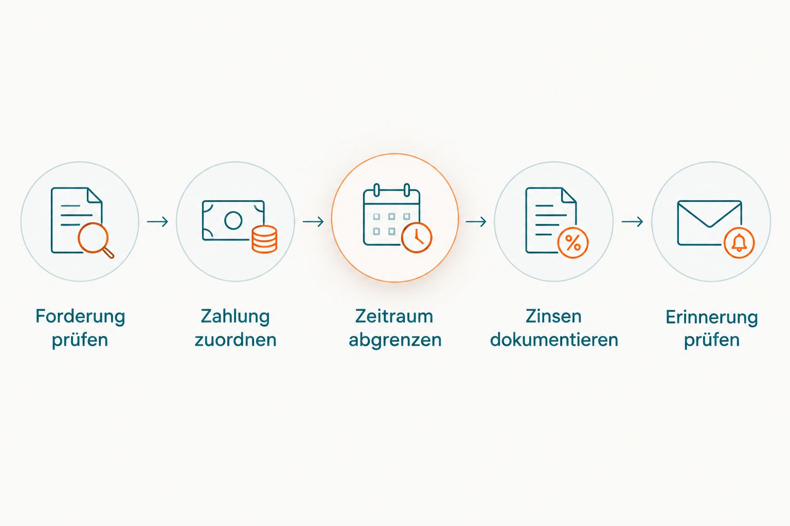 Ablauf von der Forderungsprüfung bis zur Prüfung der Zahlungserinnerung