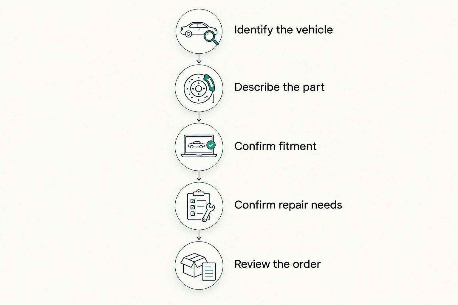 Parts-ordering sequence from identifying the vehicle to reviewing the order