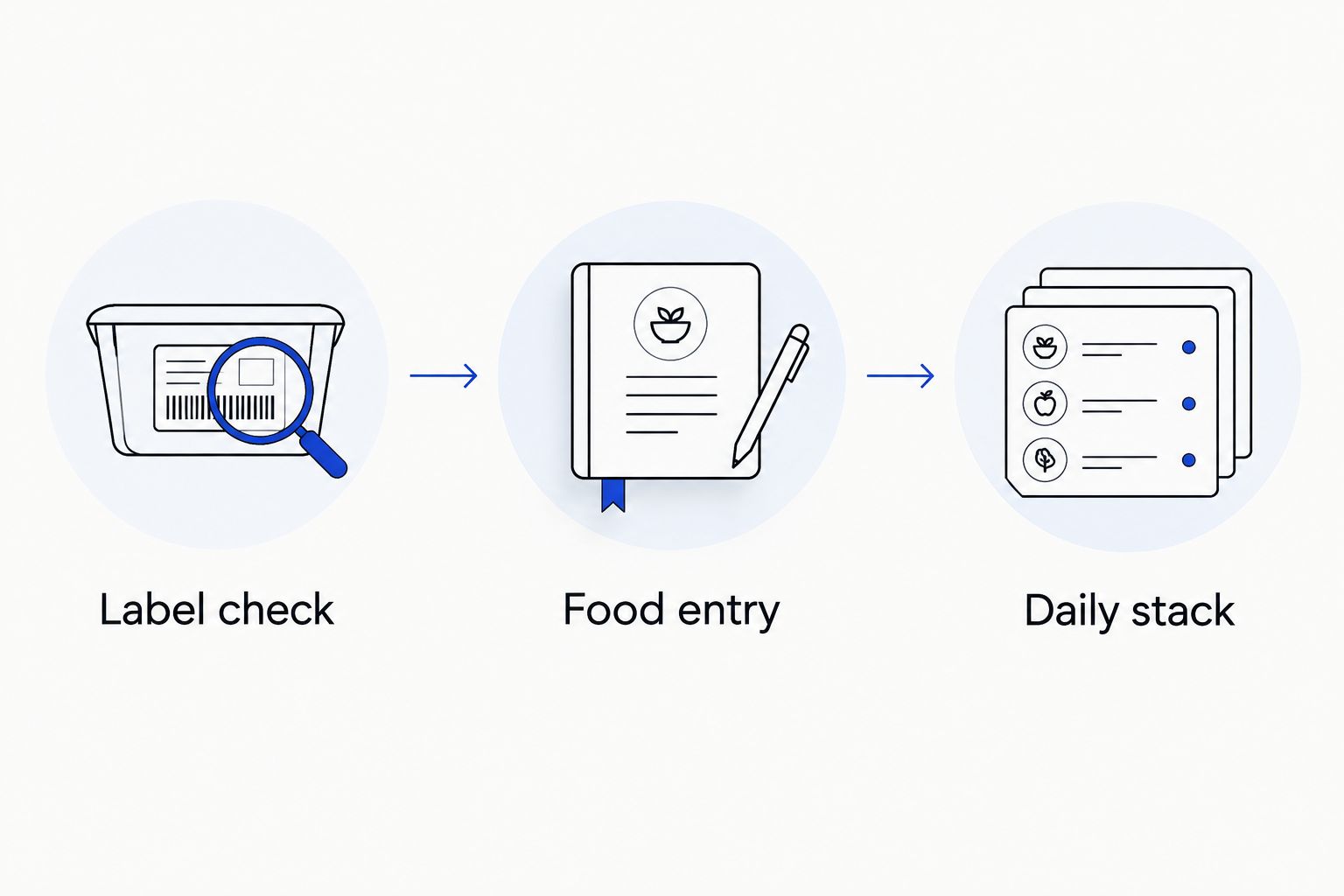 Three steps for checking a supplement label, creating a food entry, and saving a daily stack