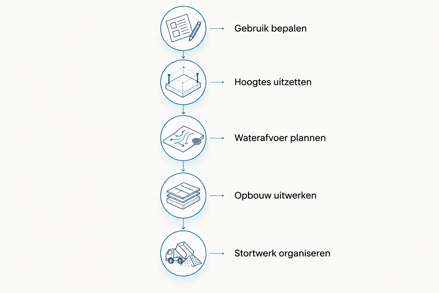 Vijf voorbereidingsstappen voor de aanleg van een betonnen tuinpad