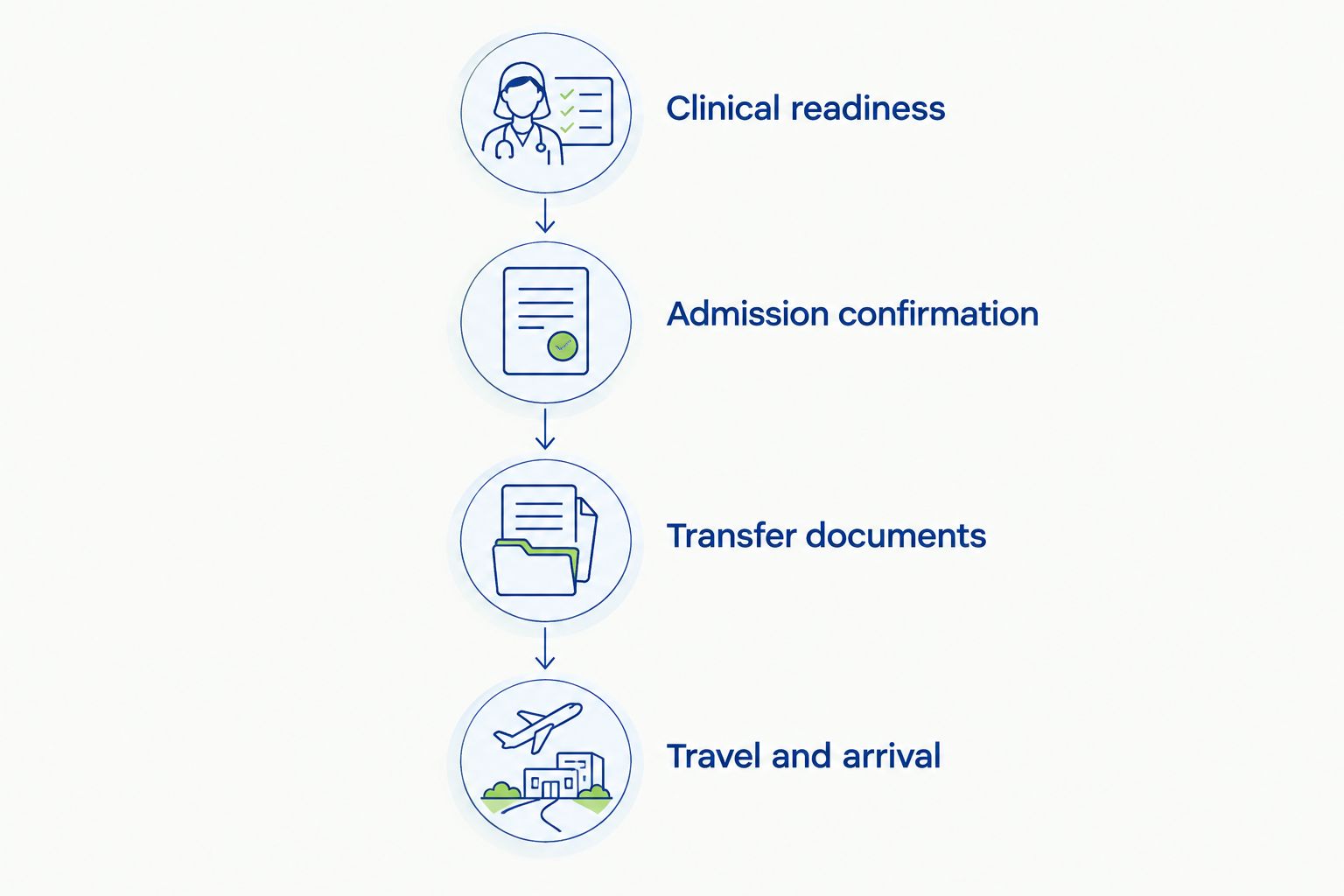 Four stages connecting clinical readiness, admission, transfer documents and arrival