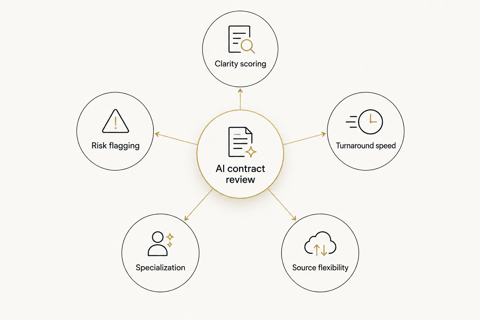 Hub and spoke diagram of five criteria for AI contract review software