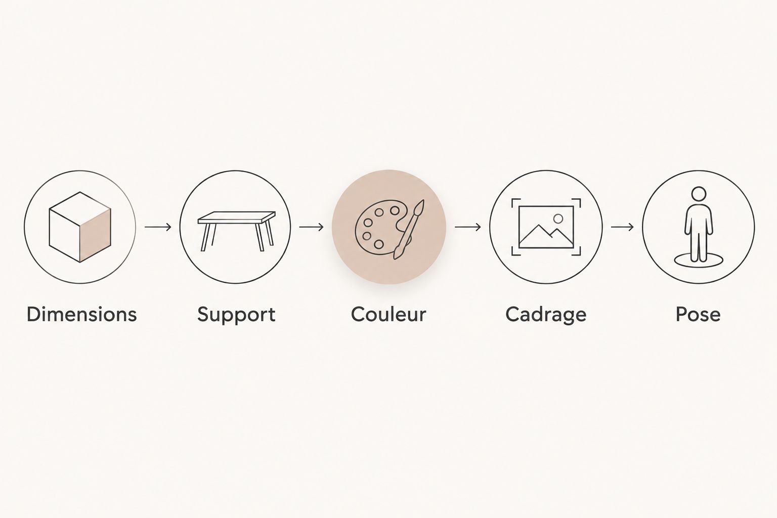 Parcours de validation d’une murale : dimensions, support, couleur, cadrage et pose.