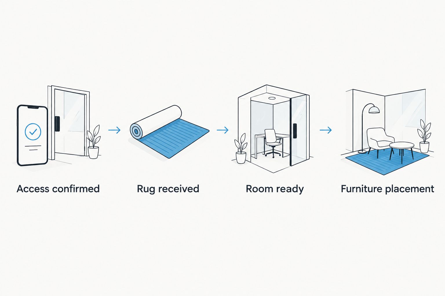 Four dependencies connecting property access, rug receipt, room readiness, and furniture placement