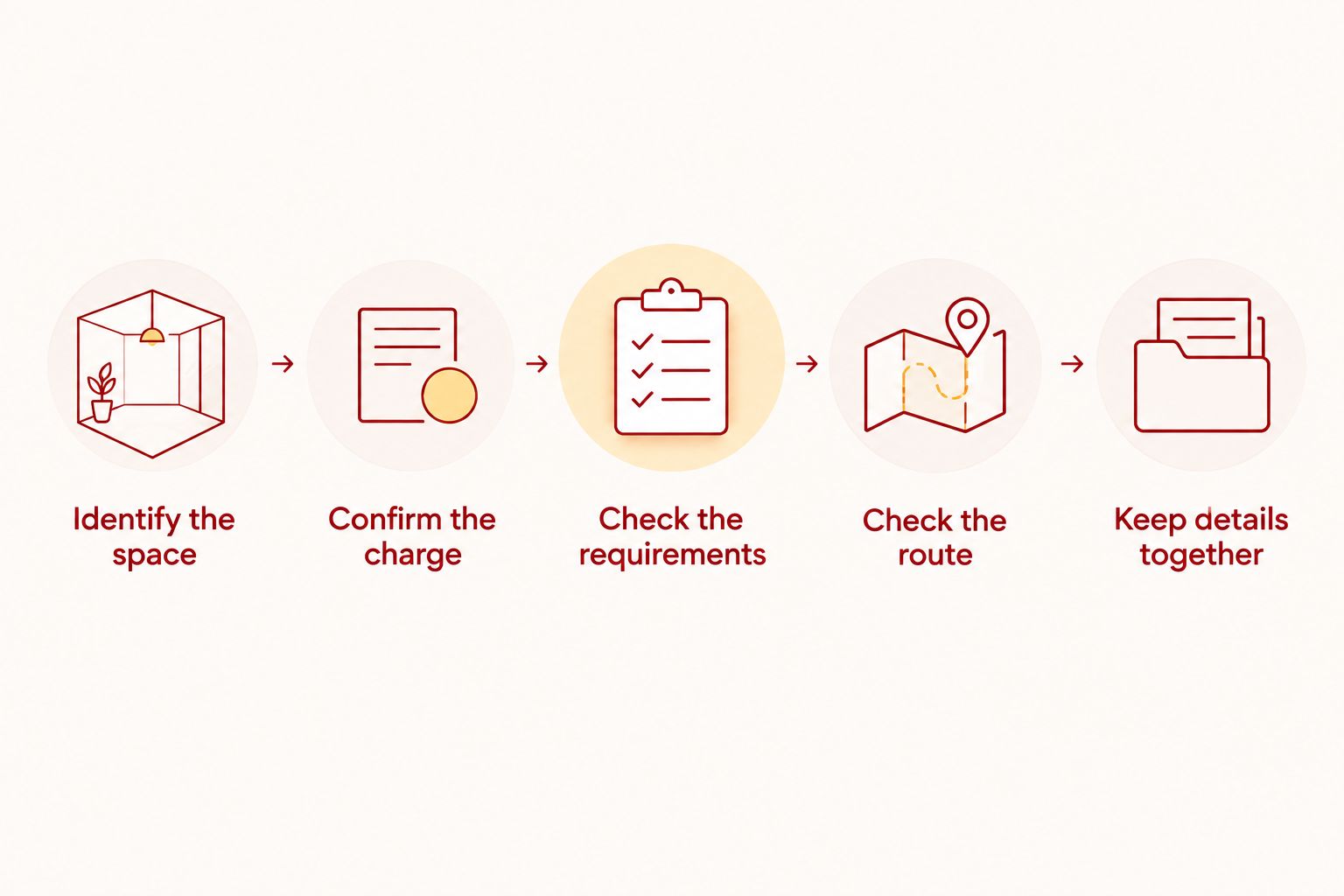 Steps for checking an ADA parking space, its charge, requirements and route