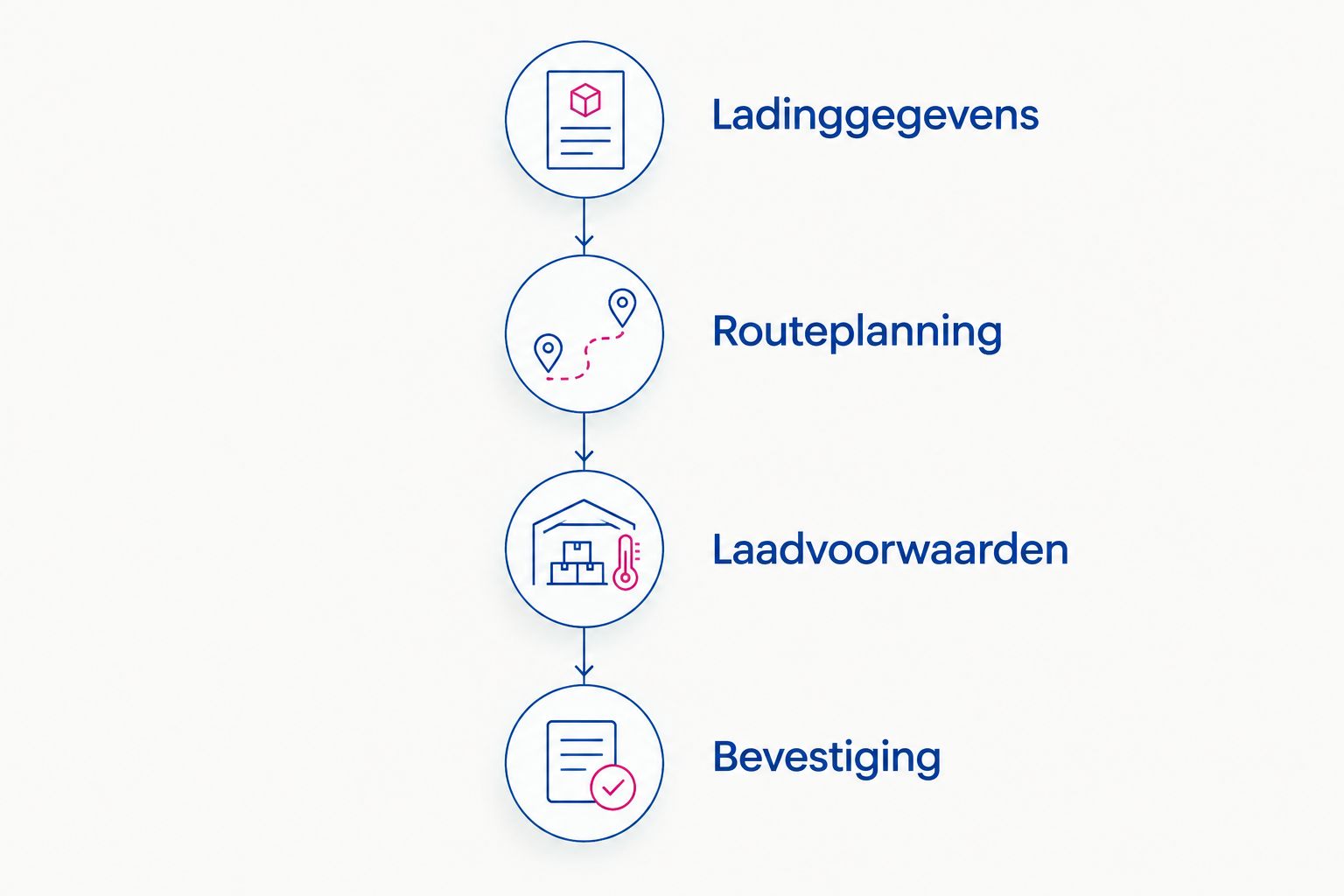 Vier stappen voor een pallettransportaanvraag: ladinggegevens, routeplanning, laadvoorwaarden en bevestiging.