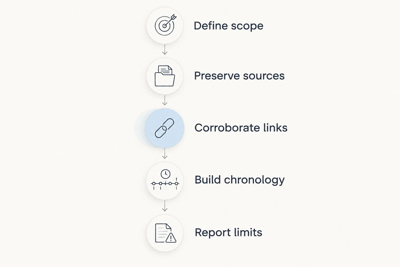 Investigation sequence from defining scope through preserving sources, corroboration, chronology, and reporting limits.