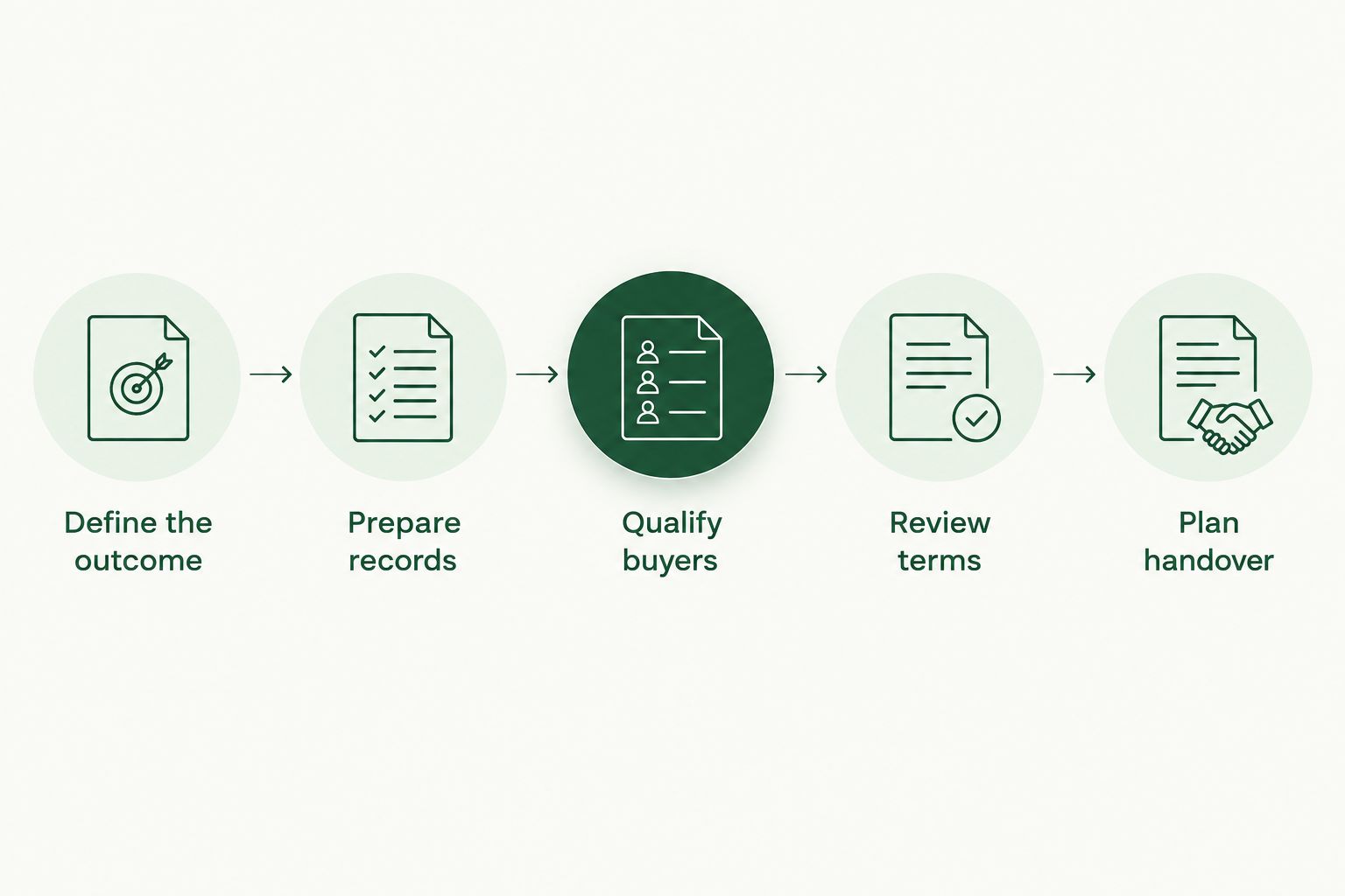 Five preparation steps from defining your outcome to planning the business handover