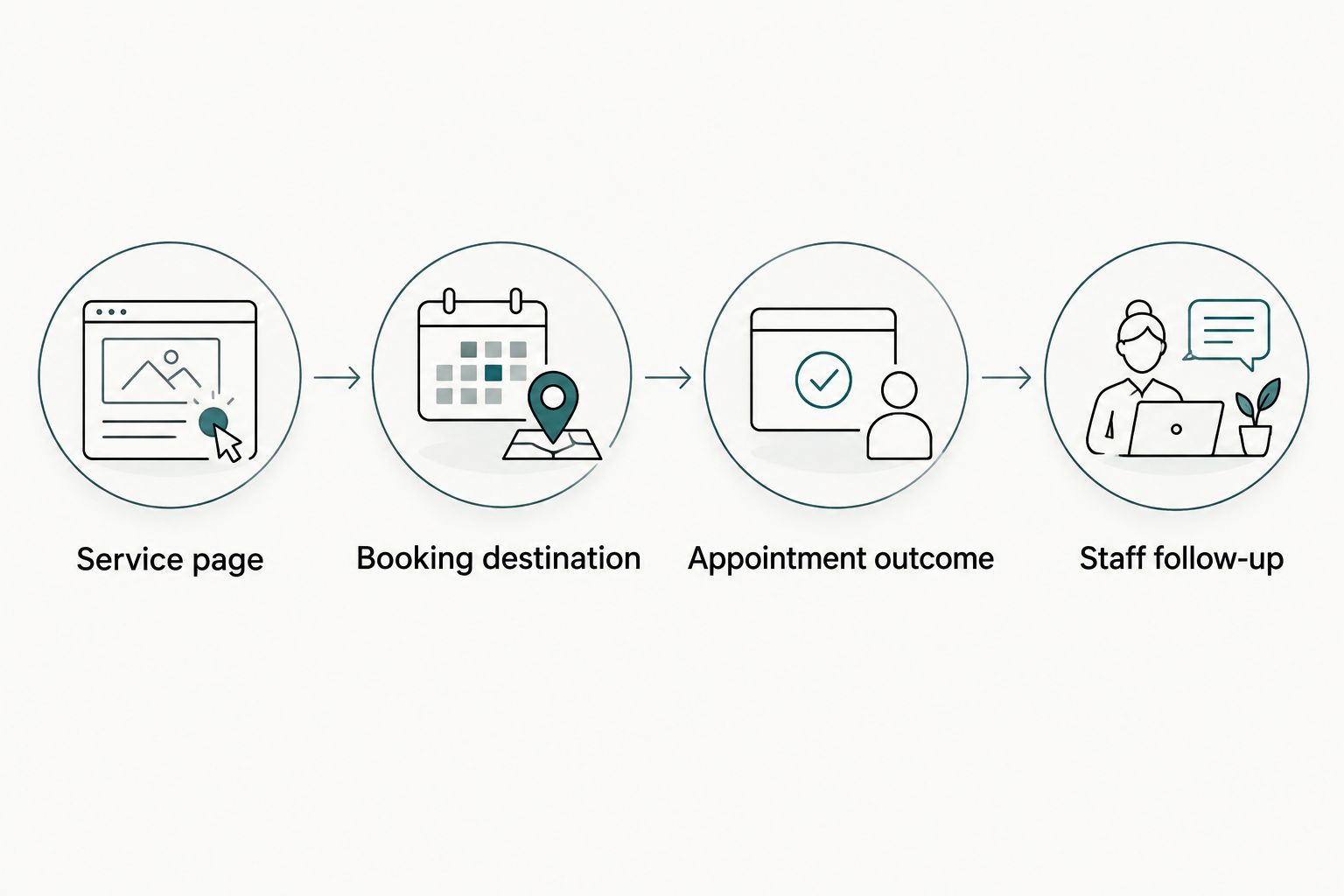 Booking workflow from a service page through scheduling to appointment outcome and staff follow-up