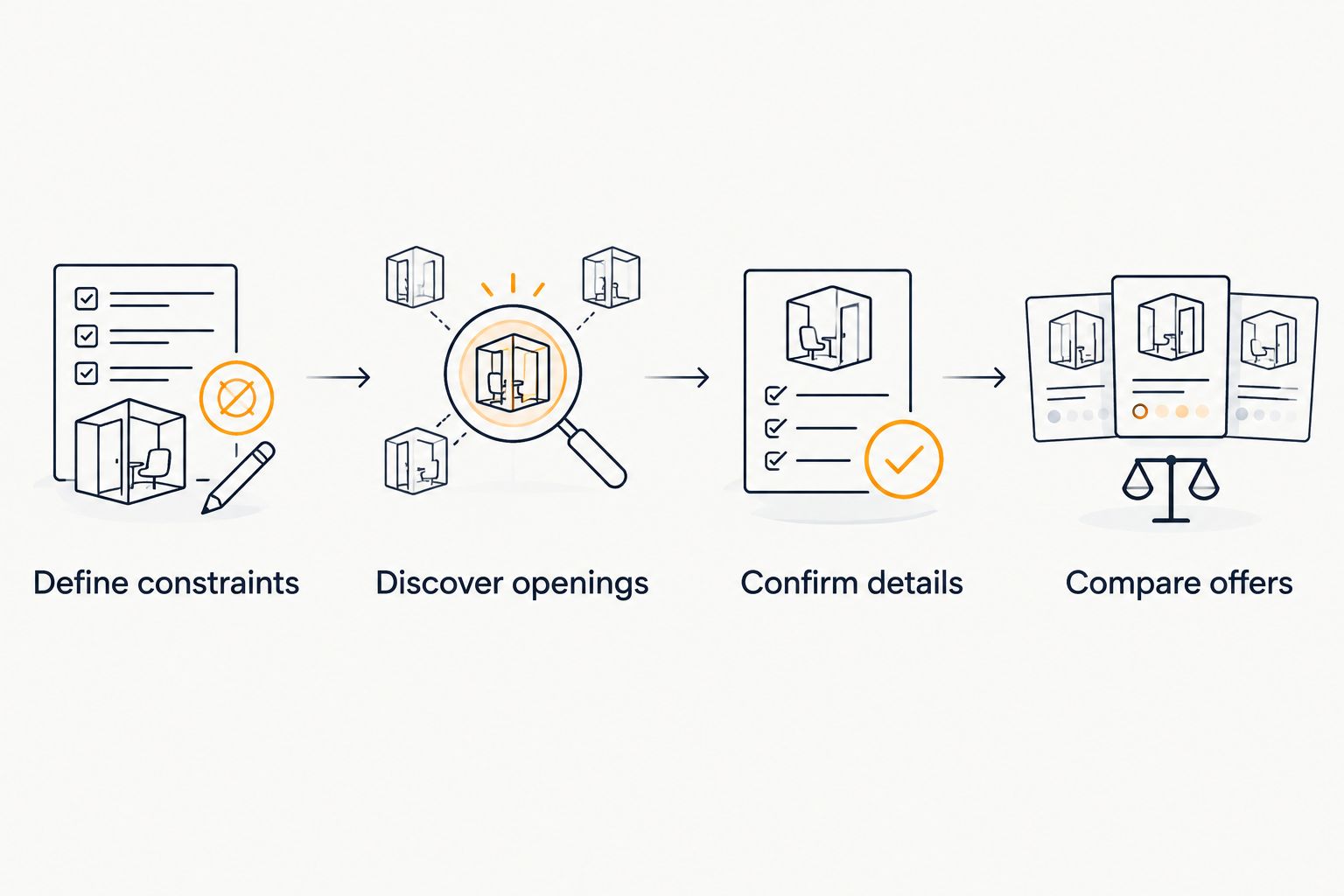 Search sequence from defining constraints to discovering openings, confirming details, and comparing offers