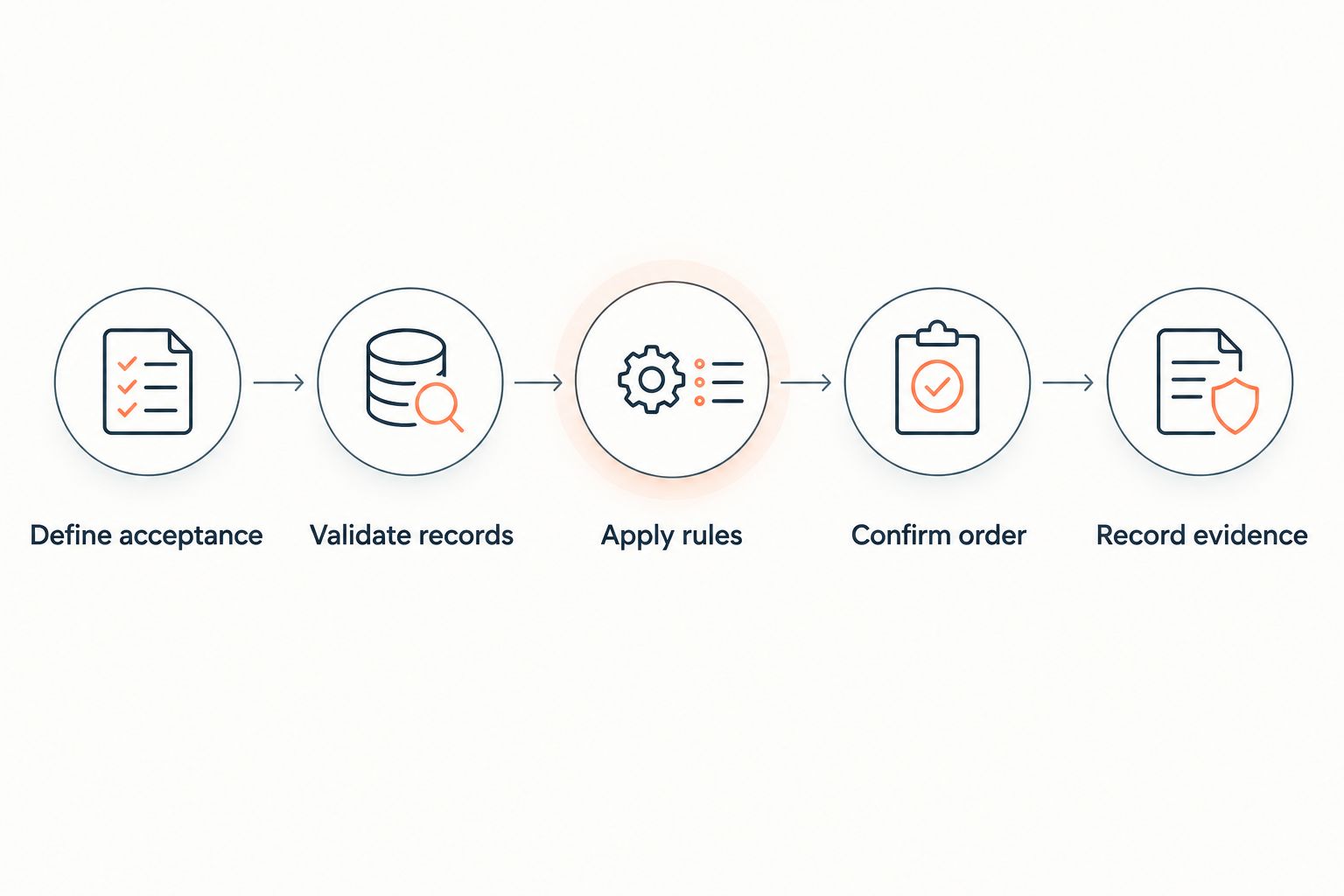 Transaction test from defining acceptance through recording evidence