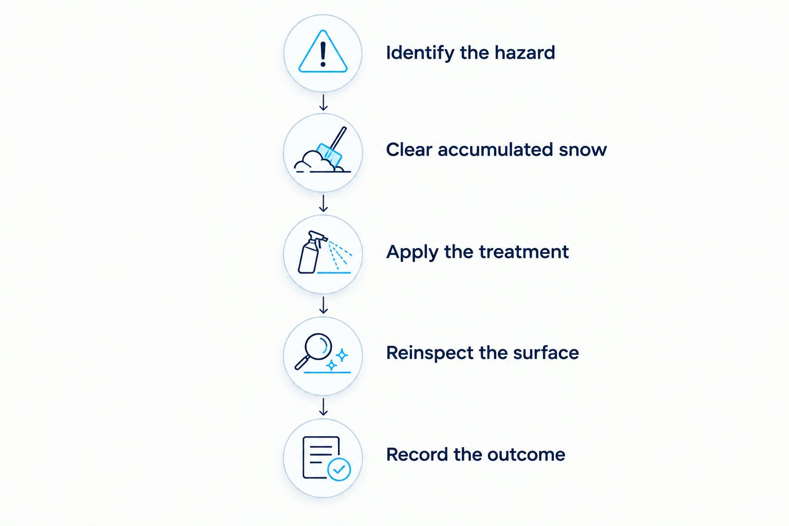 Five-step process from identifying ice to recording the surface condition