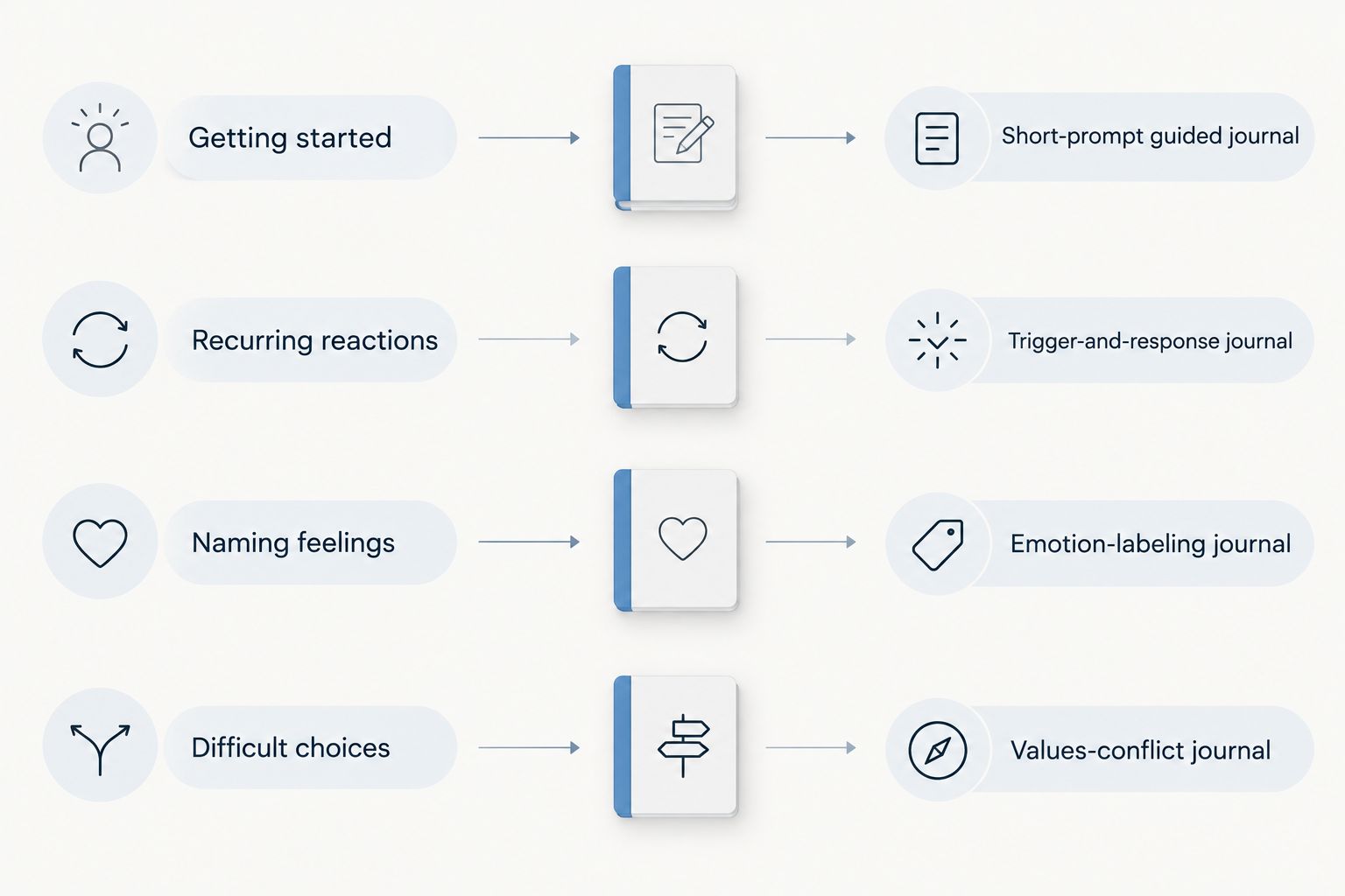 Four beginner needs matched to guided, trigger-and-response, emotion-labeling, and values-conflict journals
