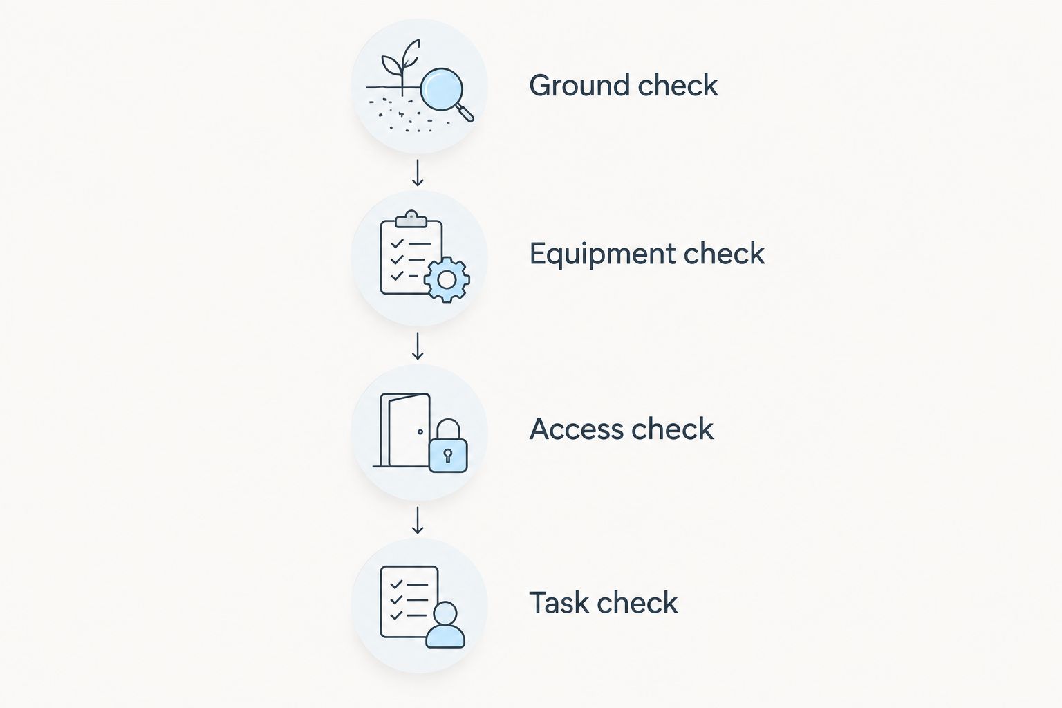 Four checks covering ground, equipment, access, and the cleaning task