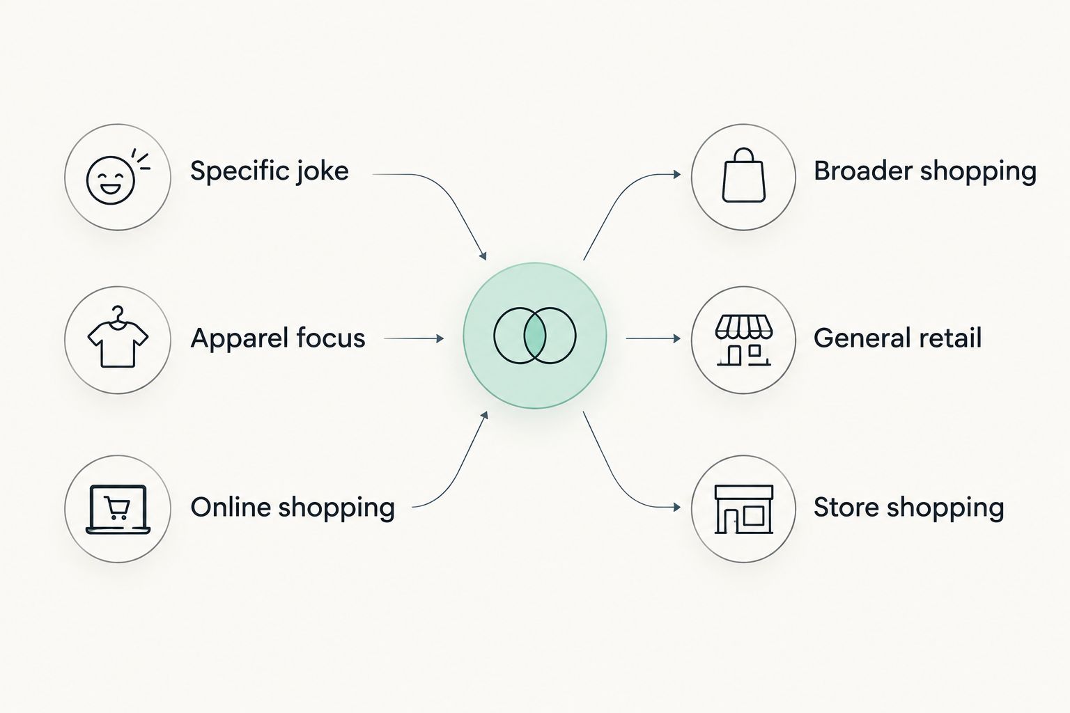 Two shopping routes: focused graphic apparel online versus broader retail with store shopping.