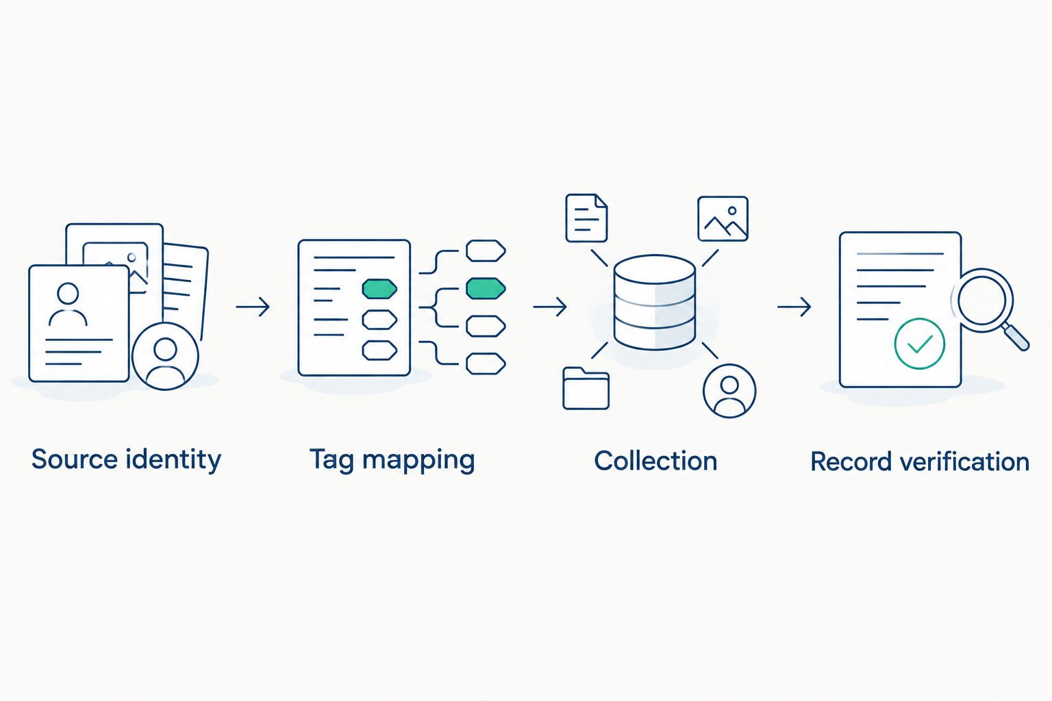 Commissioning sequence from source identity through historian record verification