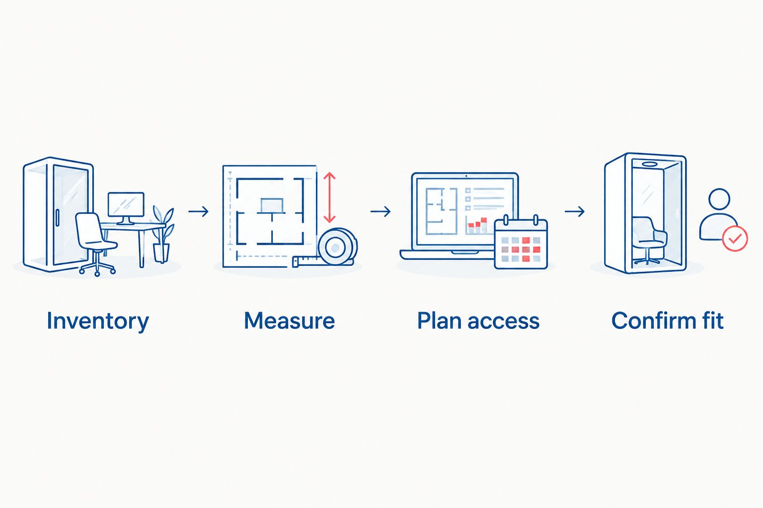 Storage-sizing sequence: inventory belongings, measure furniture, plan access, and confirm fit.