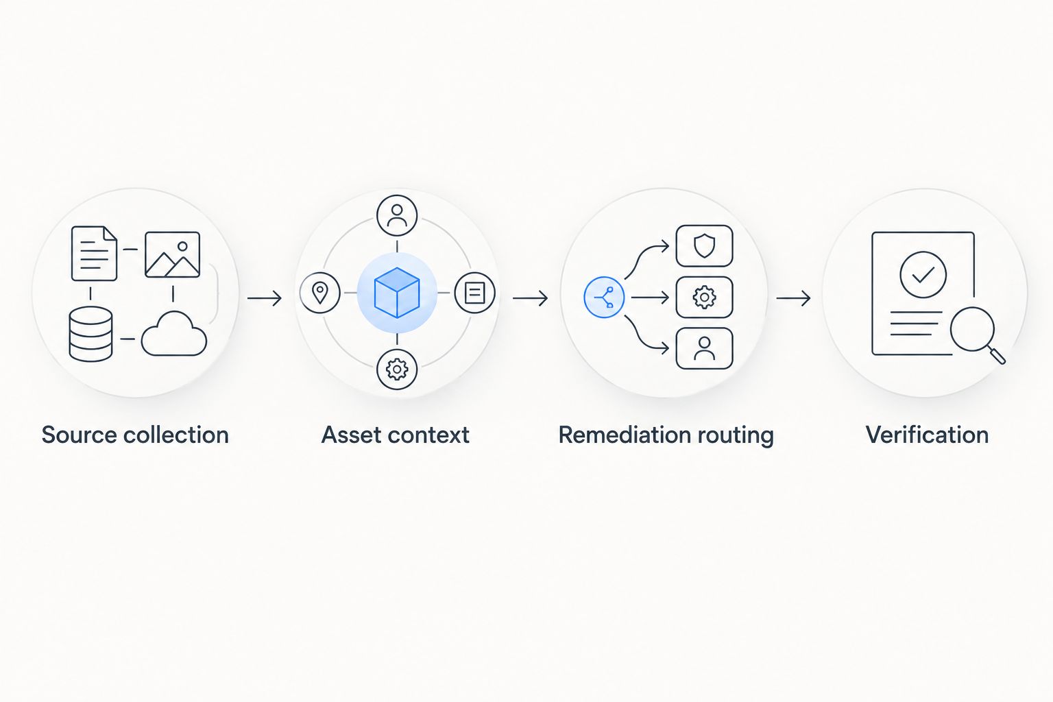 Four connected stages from source collection to verification