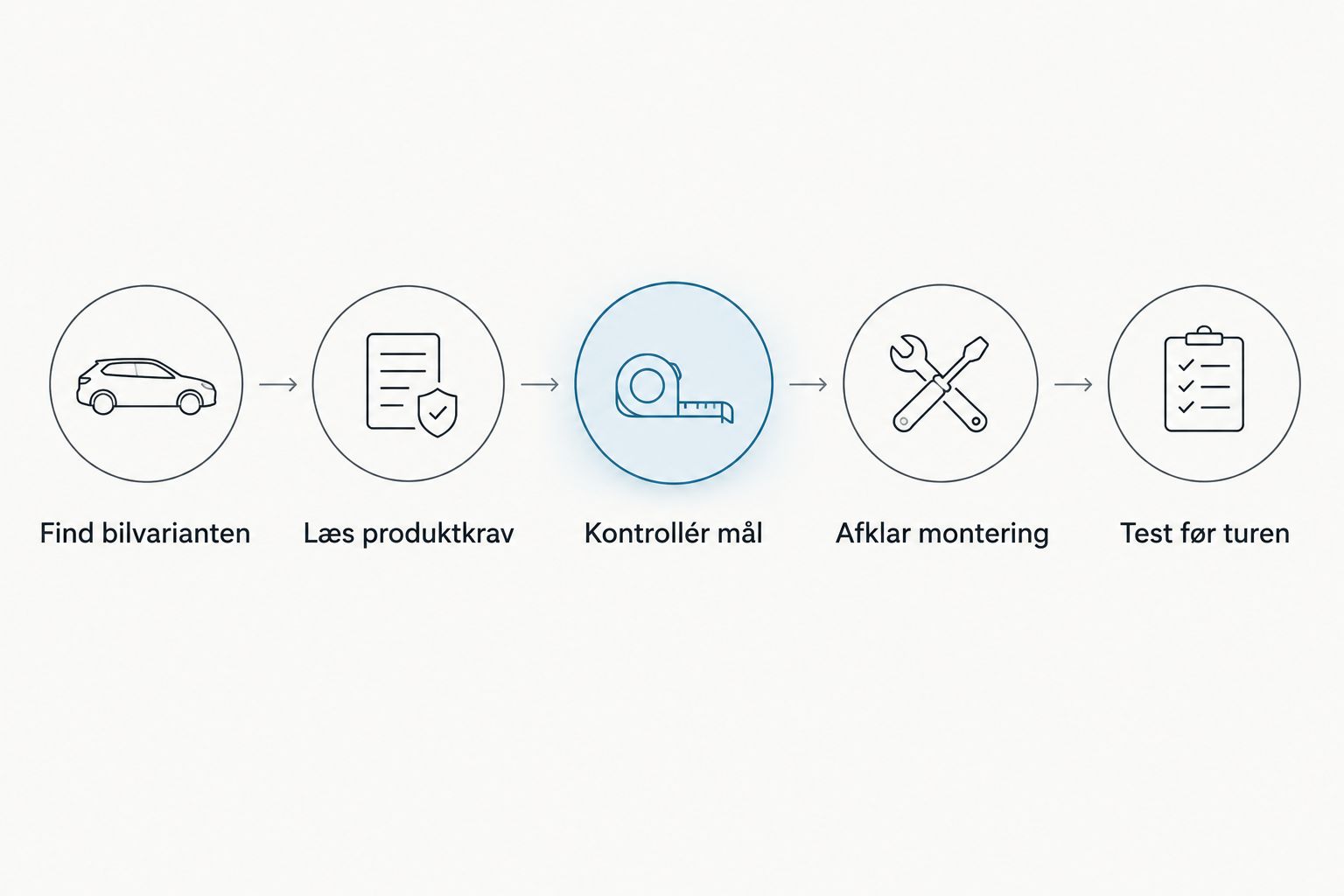 Fem trin til at kontrollere tilbehør fra bilvariant til afprøvning før turen