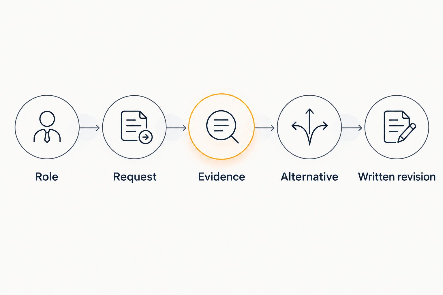 Negotiation brief sequence from defining the role to obtaining a written revision