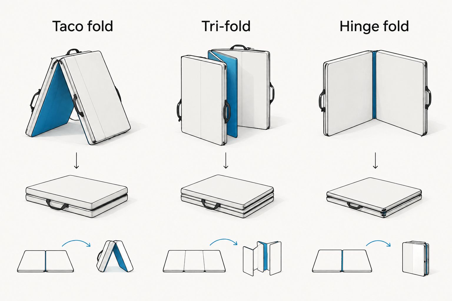 Diagram comparing taco fold, tri-fold and hinge fold bouldering pad designs