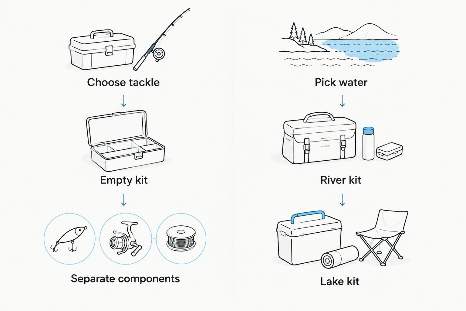 Empty-kit and water-specific-kit choices shown side by side