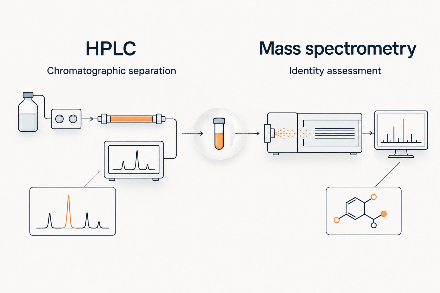 HPLC and mass spectrometry shown as separate types of analytical evidence