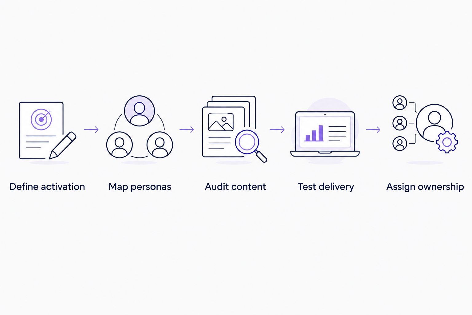 Evaluation sequence from defining activation to assigning ownership