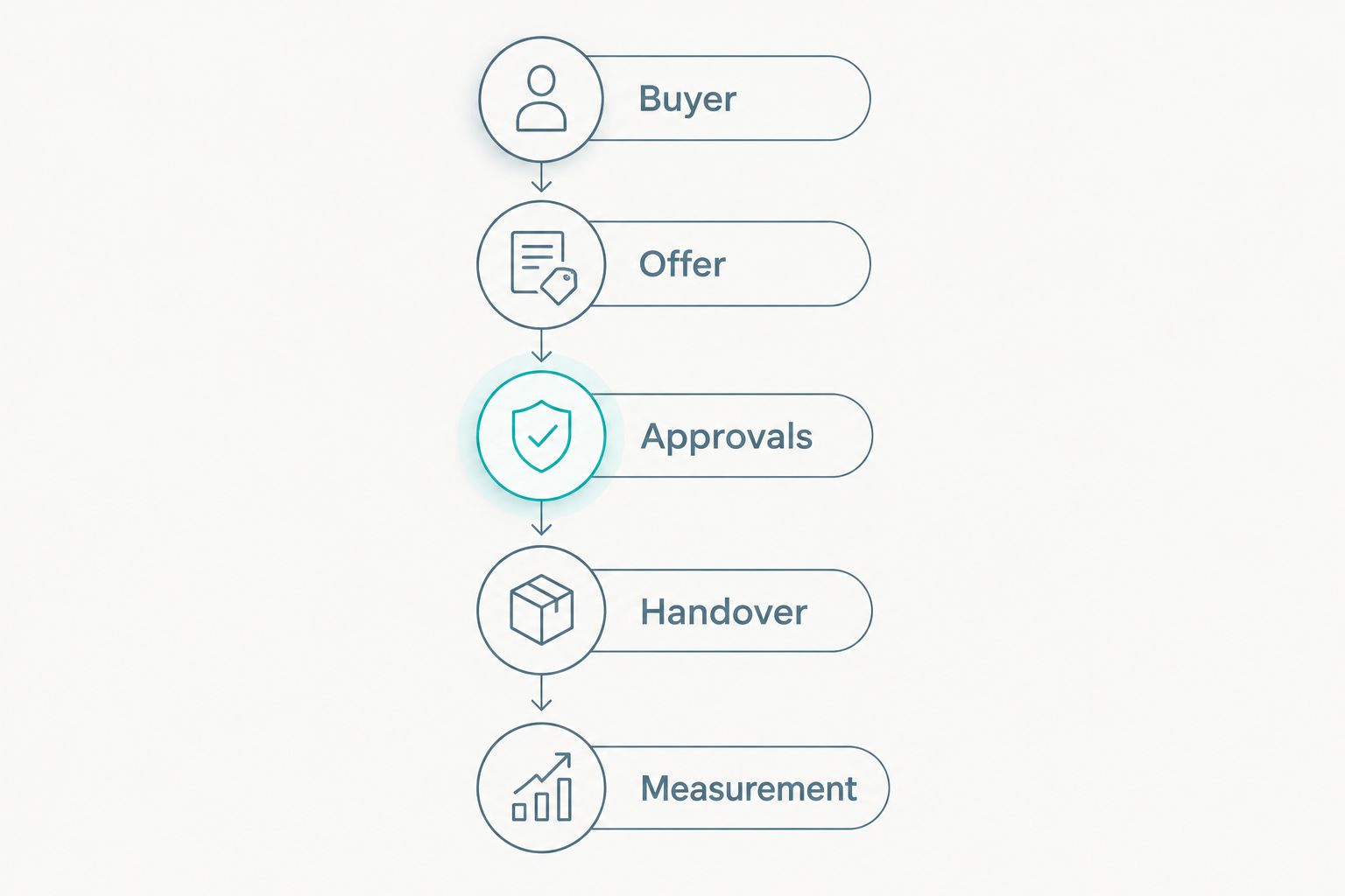 Five briefing steps covering buyer, offer, approvals, handover and measurement