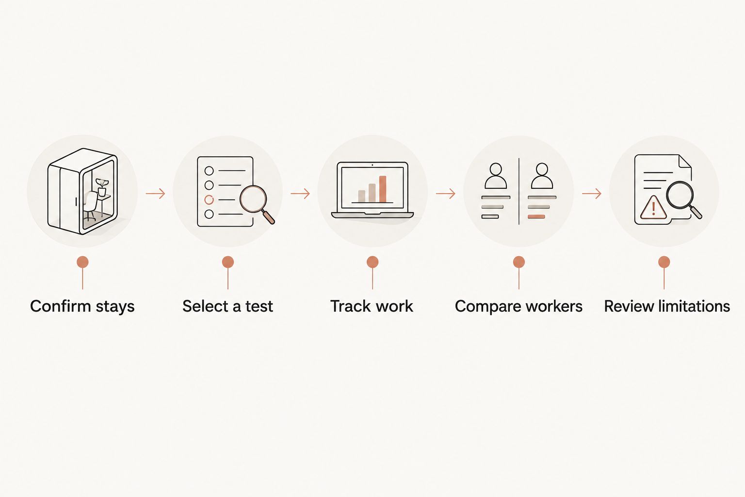 Five steps from confirming guest stays to reviewing participation and loss limitations