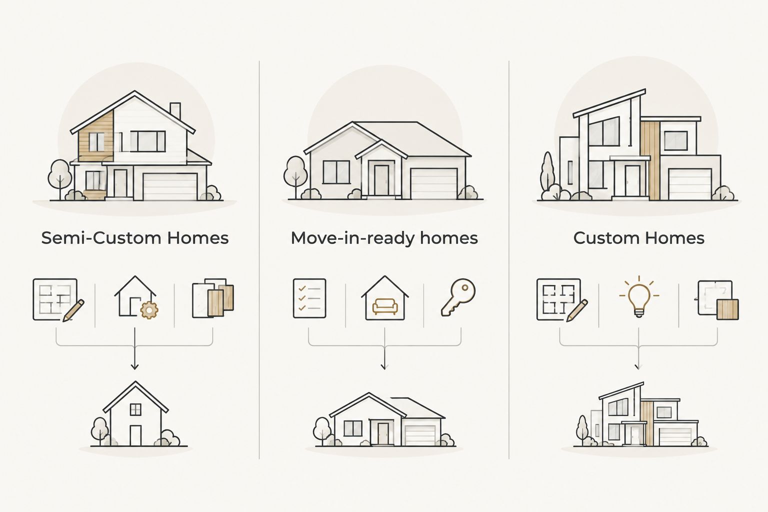 Three homebuilding approaches: semi-custom, move-in-ready, and custom