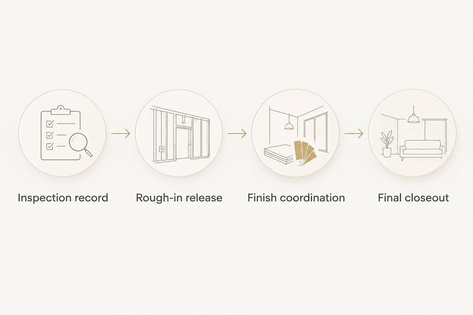 Four project handoffs from the inspection record through rough-in release, finish coordination, and final closeout