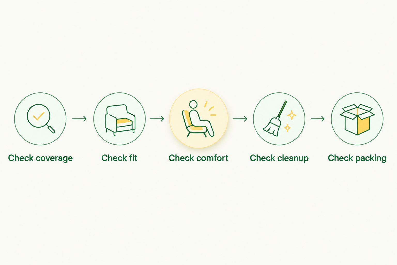 Five checks for a camping dog bed: coverage, fit, comfort, cleanup, and packing