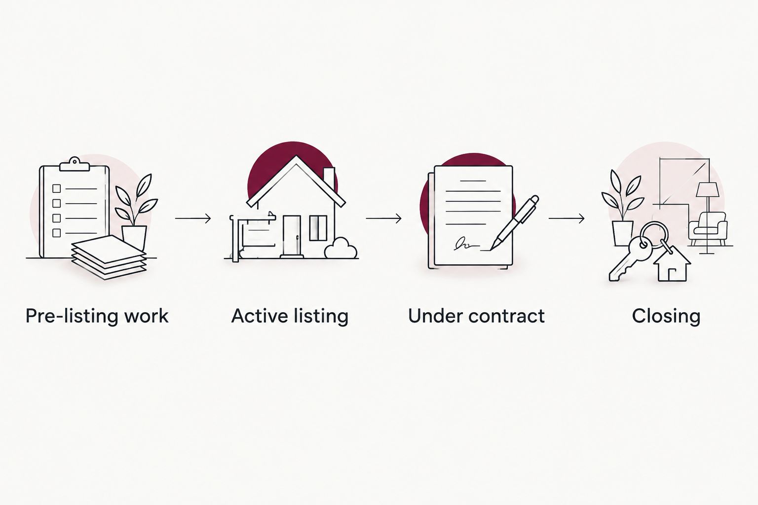 The four stages from preparing a home for sale through closing