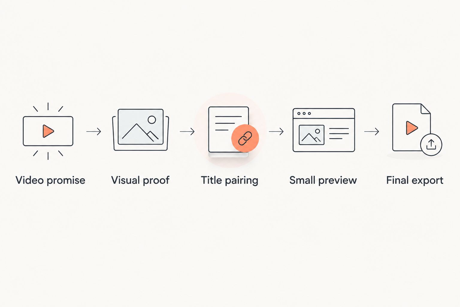 Five steps connecting the video promise, thumbnail image, title, preview, and final export