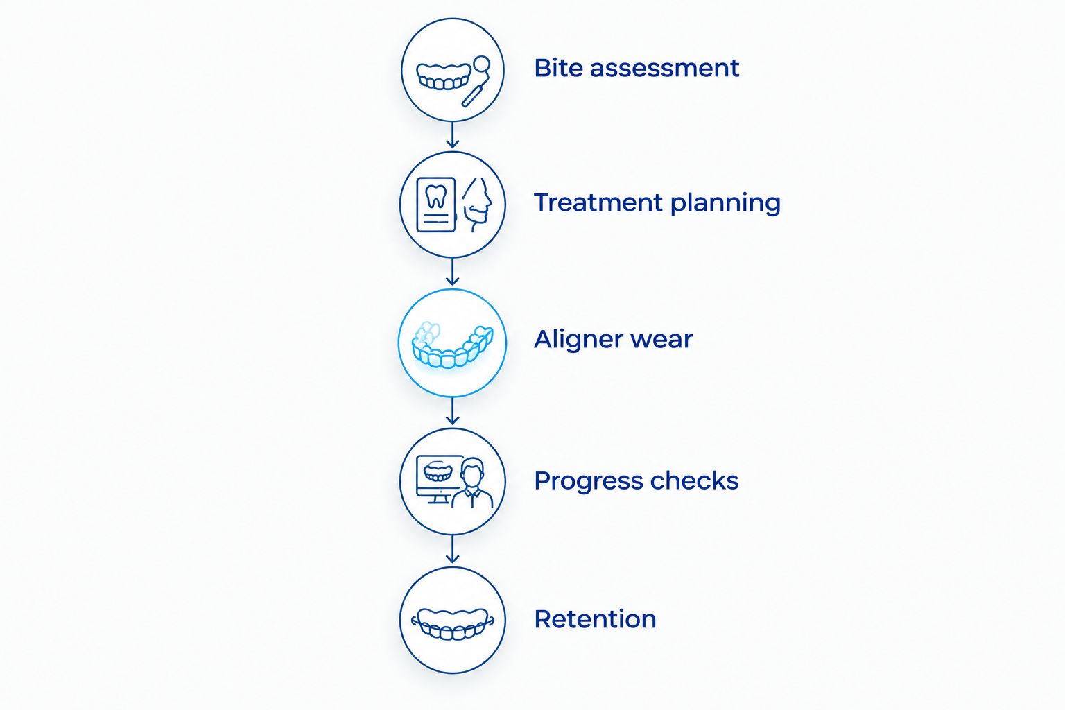 Treatment stages from bite assessment through aligner wear, progress checks, and retention