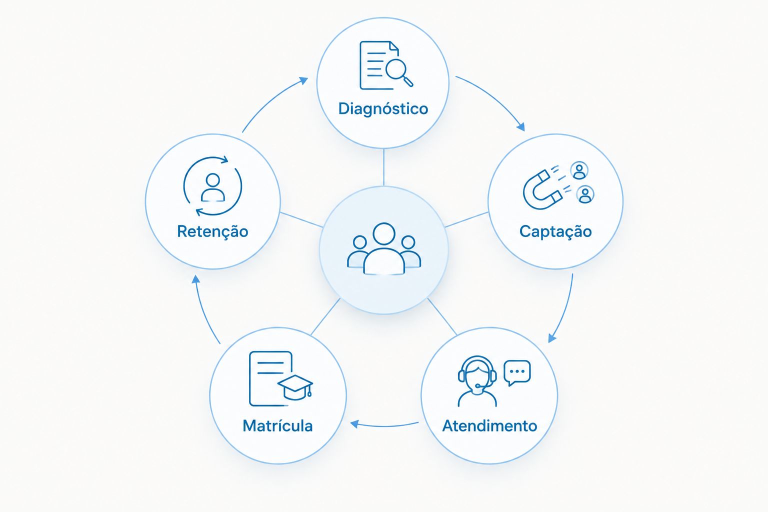 Ciclo de diagnóstico, captação, atendimento, matrícula e retenção na operação de uma academia.