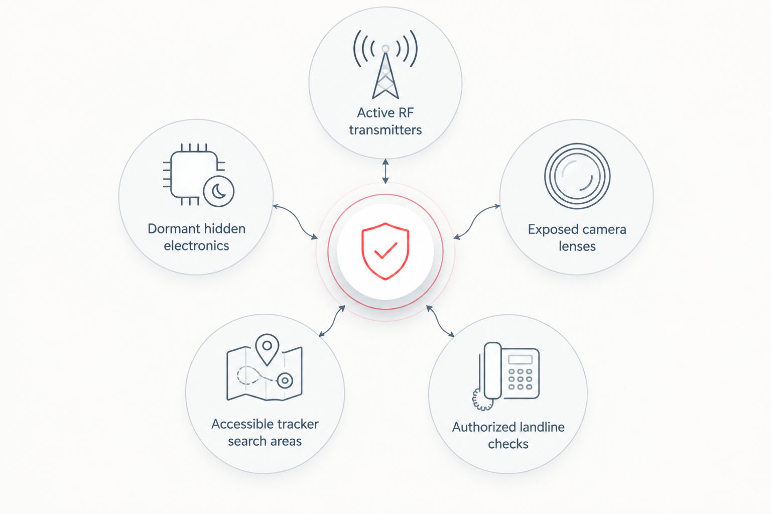 Five equipment choices arranged by the type of surveillance each can help investigate