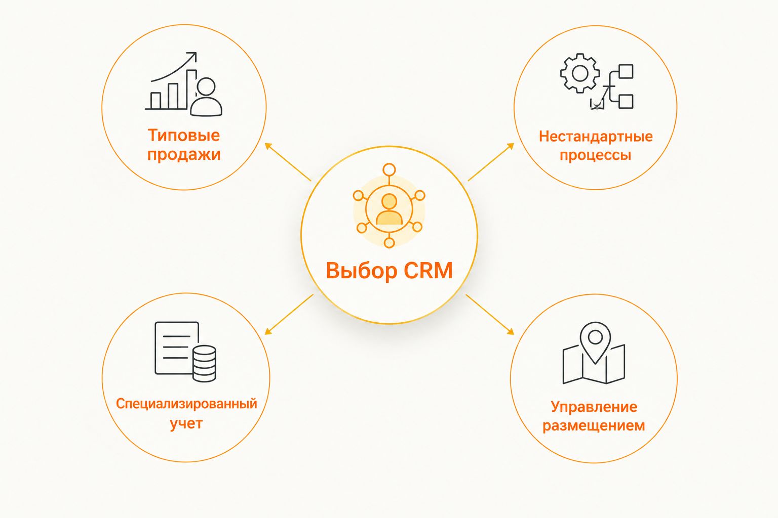 Четыре основания выбора CRM: продажи, нестандартные процессы, специализированный учет и размещение