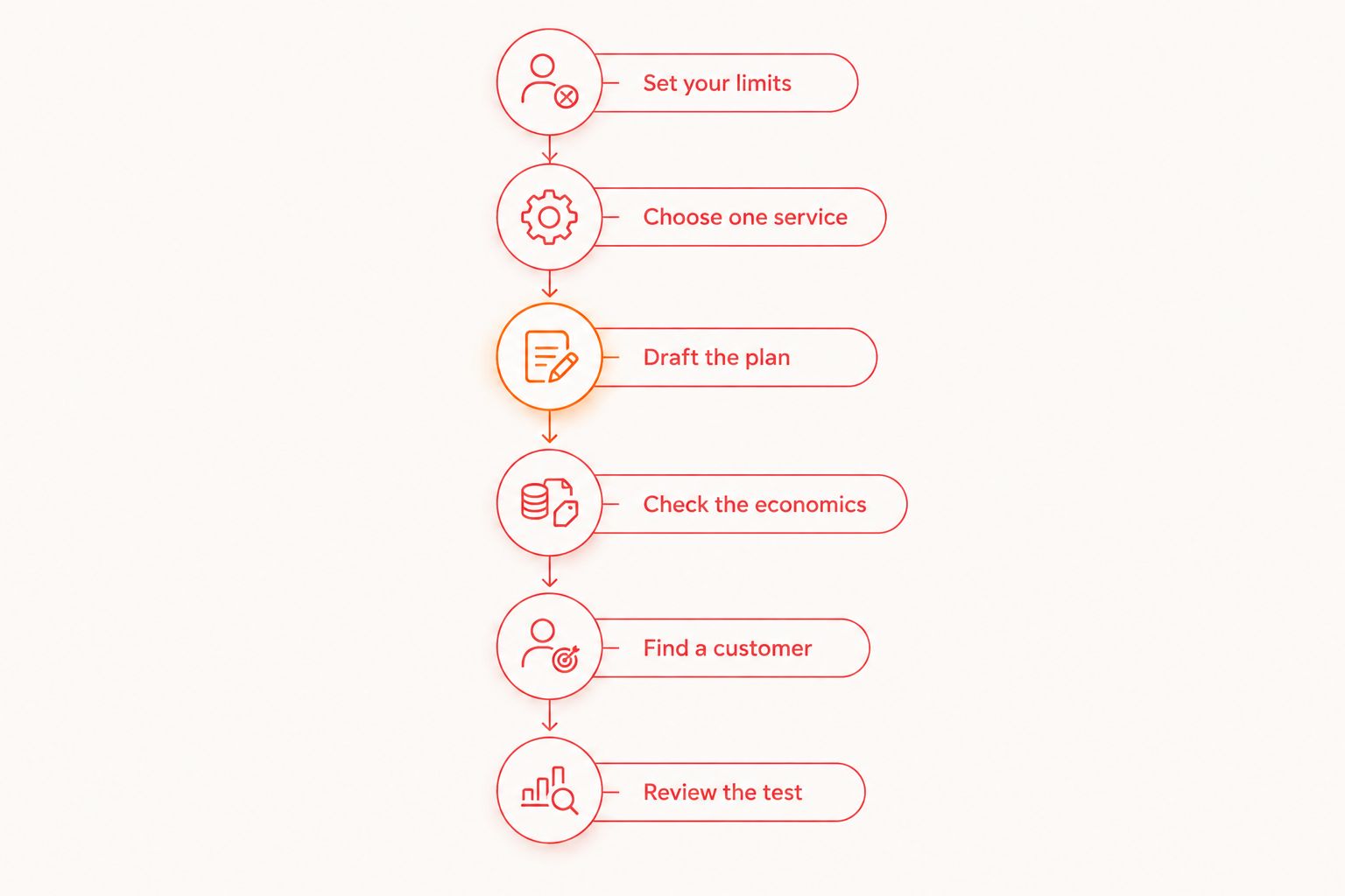 Planning sequence from setting weekend limits to reviewing a customer test