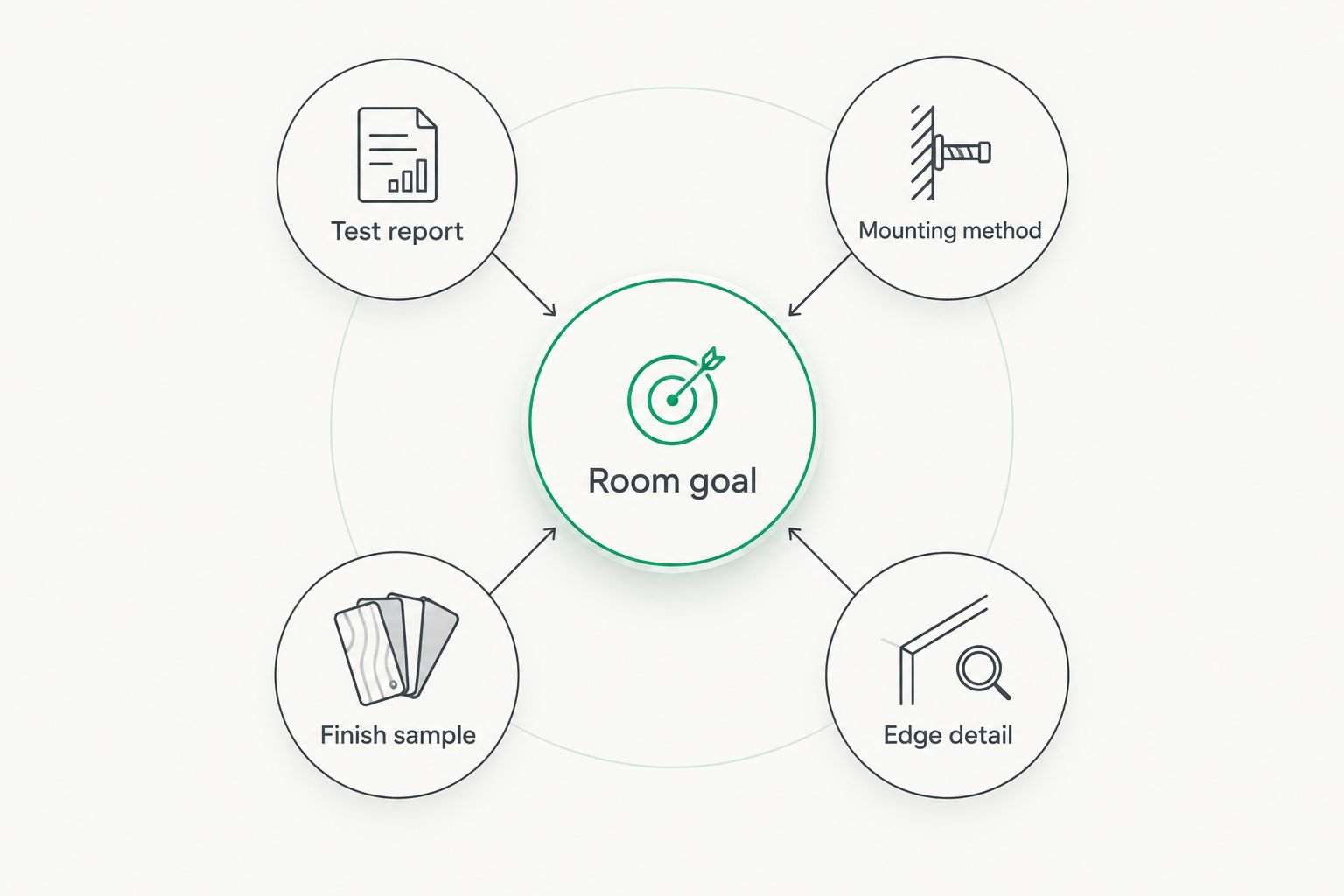 A panel comparison framework connecting room goals with testing, mounting, samples, and edge details