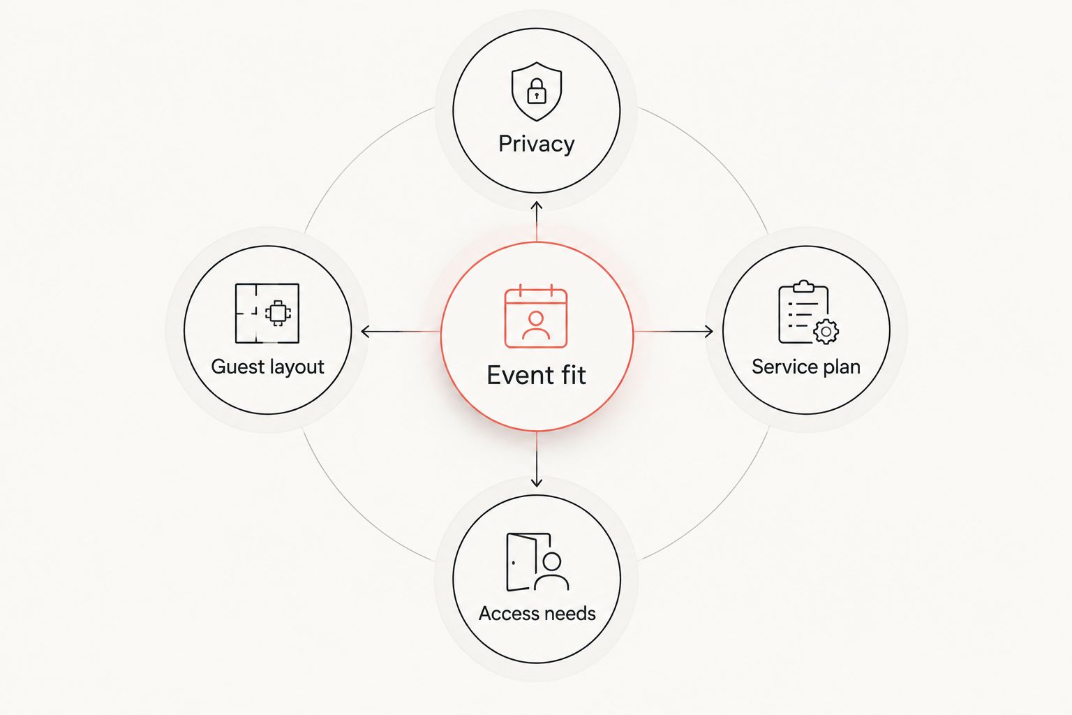 Five criteria for choosing an event space: event fit, privacy, guest layout, service plan, and access needs.