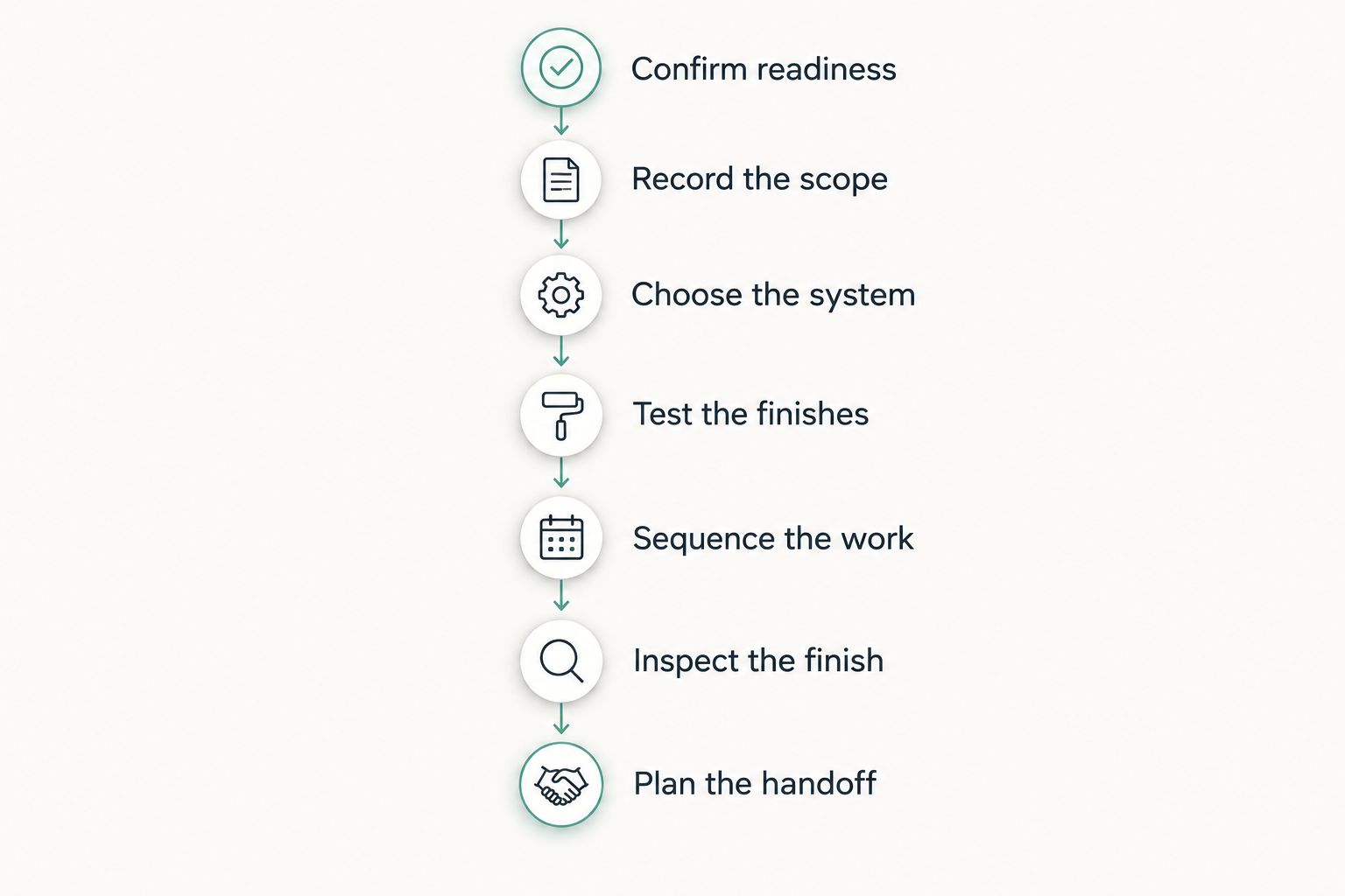 Painting workflow from surface readiness through finish selection, inspection, and handoff