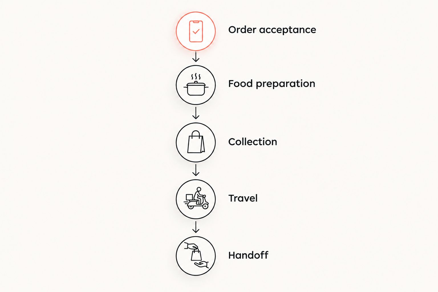 Delivery stages from order acceptance through preparation, collection, travel, and handoff